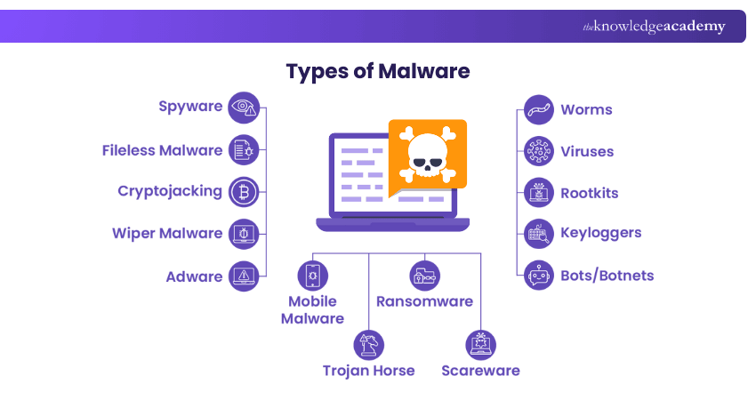 14 Different Types of Malware and How They Work