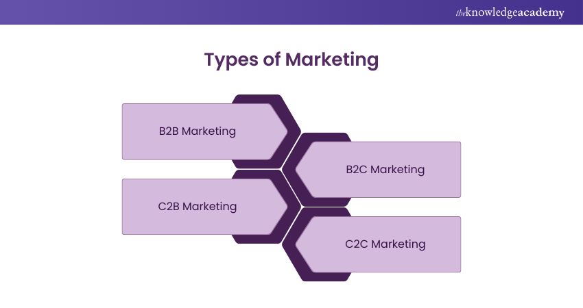 Types of Marketing