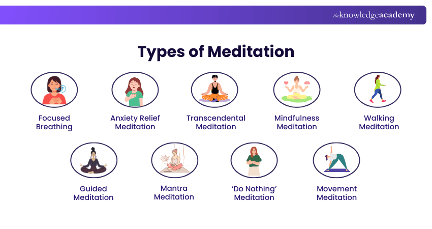 Types of Meditation Types of Meditation