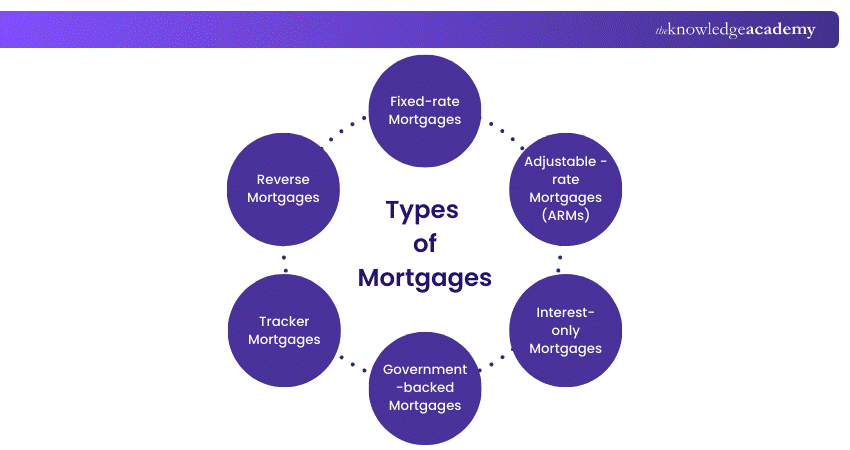 Types of Mortgages