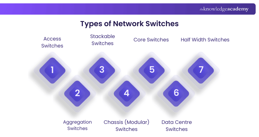 Types of Network Switches