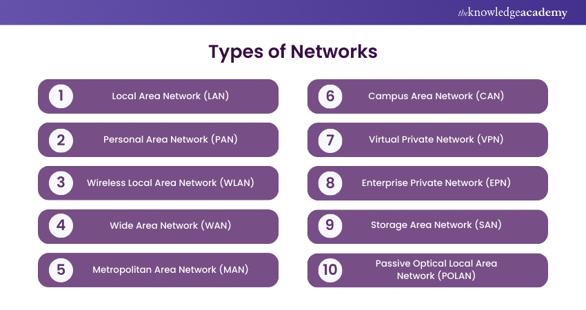 Types of Networks 