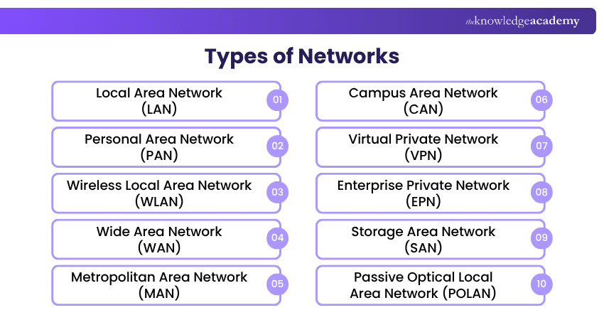 Types of Networks Different Types of Networks