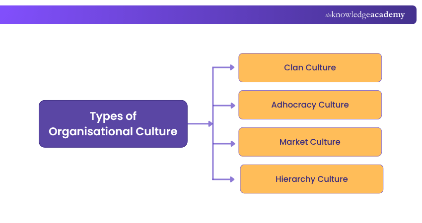 Types of Organisational Culture