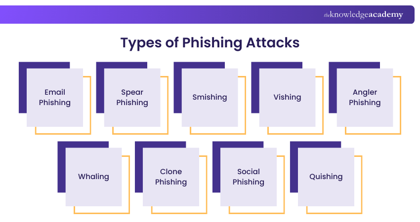 Types of Phishing Attacks Types of Phishing Attacks