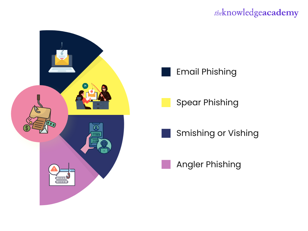 Types of Phishing Attacks