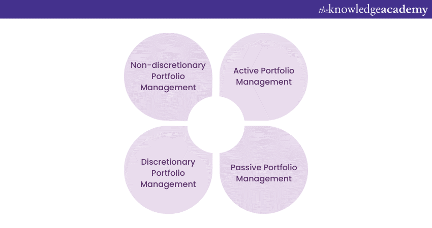 Types of Portfolio Management 