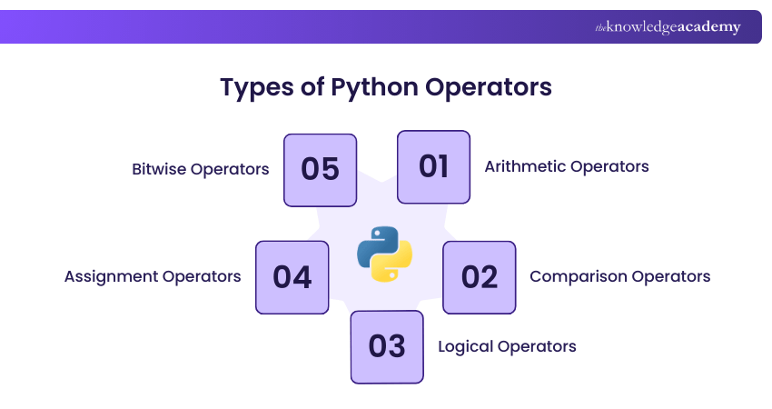 Python Operators: Definition, Types With Examples
