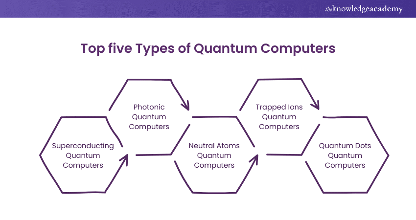 Top five Types of Quantum Computers