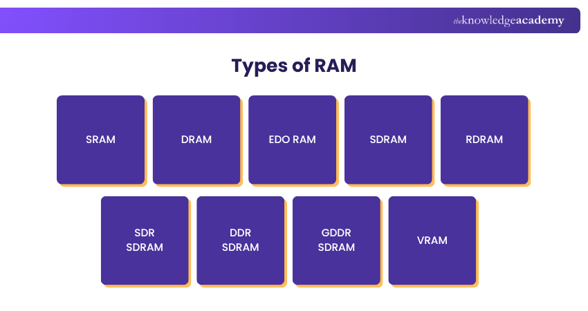 What is RAM (Random Access Memory): Types, and How does it Work?