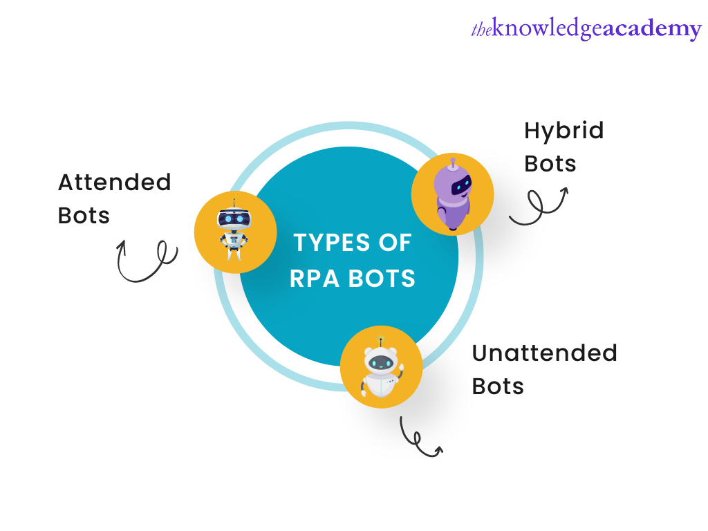 Types of RPA Bots