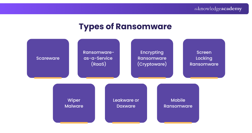 Types of Ransomware