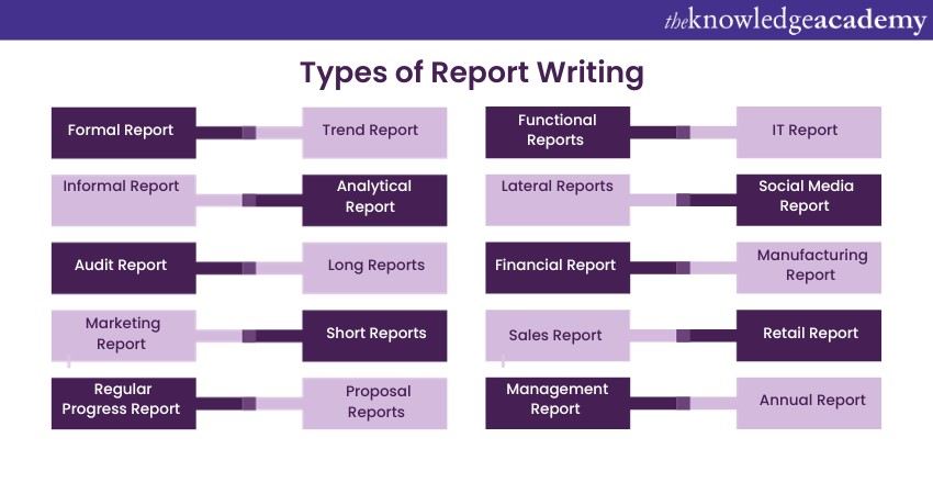 Types of Report Writing