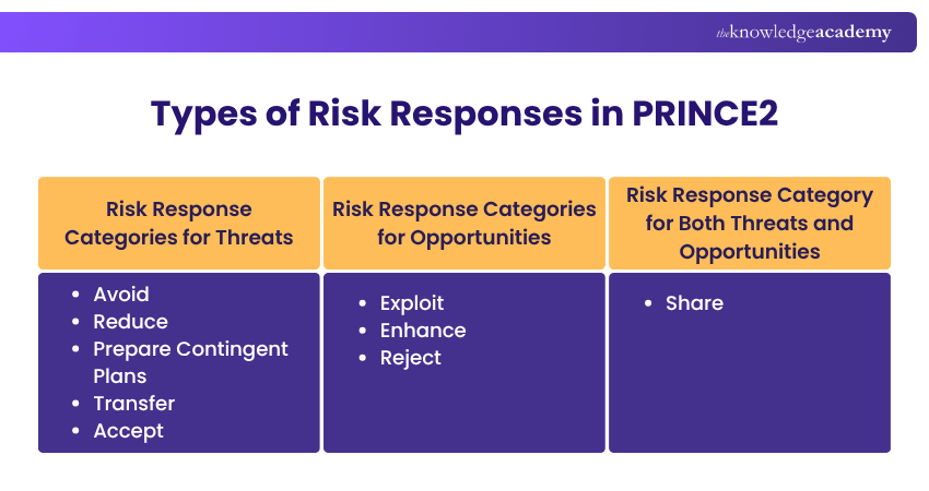 Types of Risk Responses in PRINCE2 PRINCE2 Risk Response Types