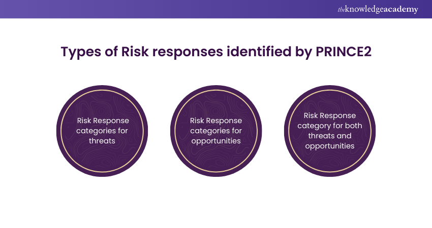  Types of Risk responses identified by PRINCE2