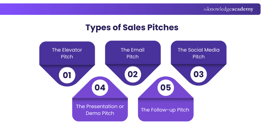 Types of Sales Pitches