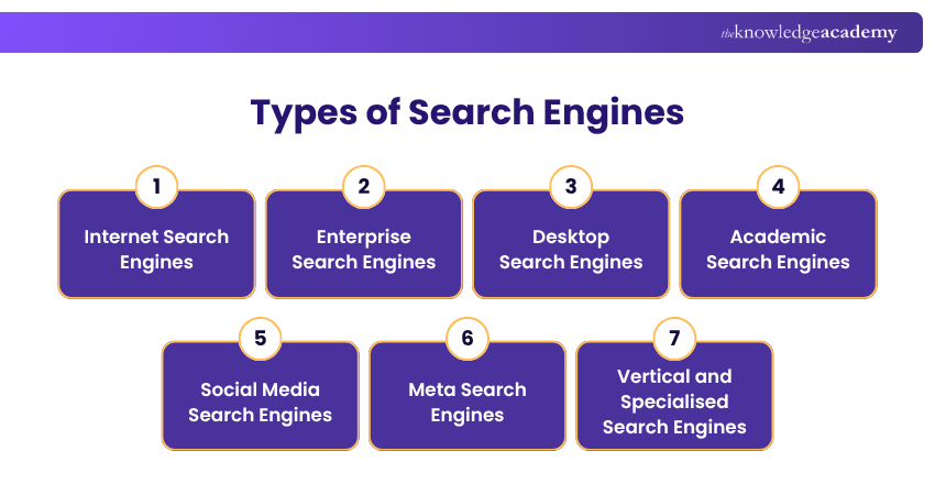 Types of Search Engines Search Engine Types