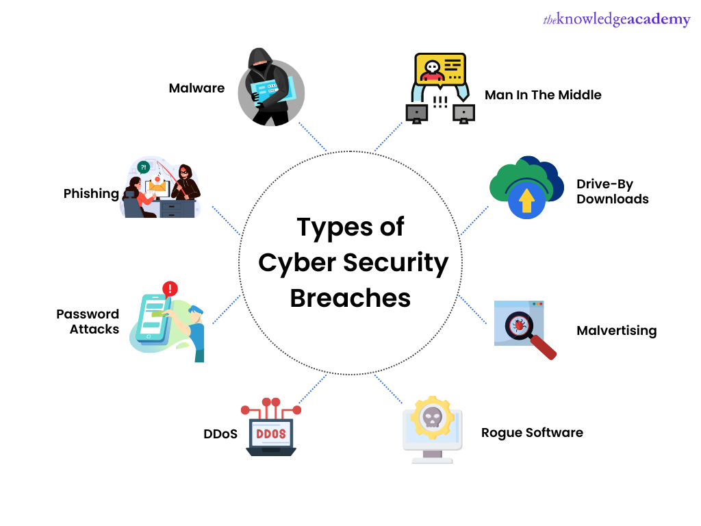 Types of Security Breaches