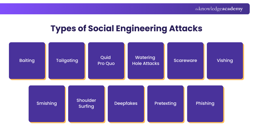 Types of Social Engineering Attacks