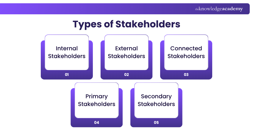 Types of Stakeholders Stakeholder Types