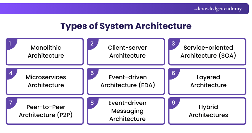 Types of System Architectures Types of System Architectures