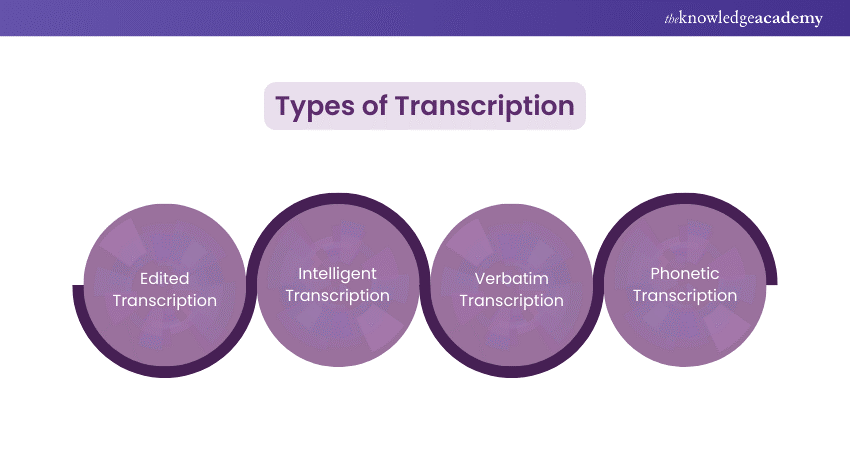 what is data transcription in research Types of Transcription