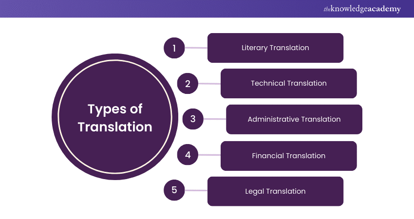 what is data transcription in research Types of Translation