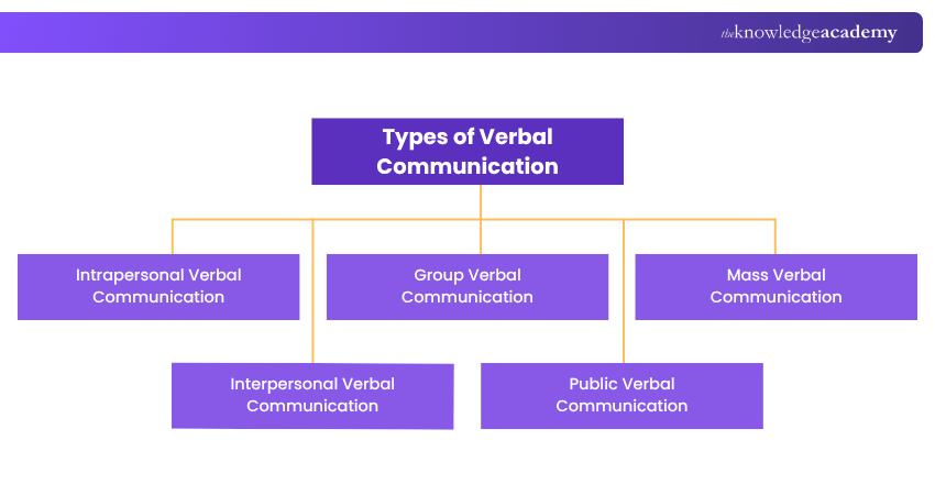 Types of Verbal Communication