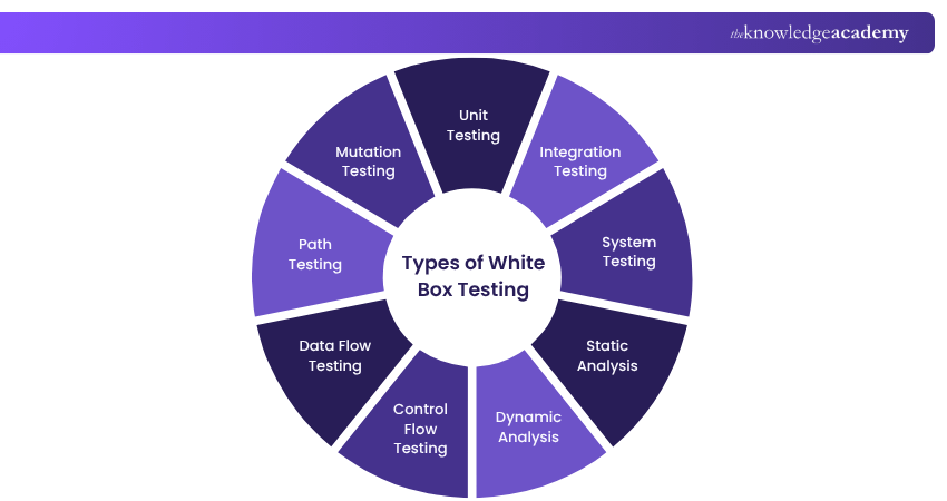 White Box Testing in Software Engineering - A Complete Guide