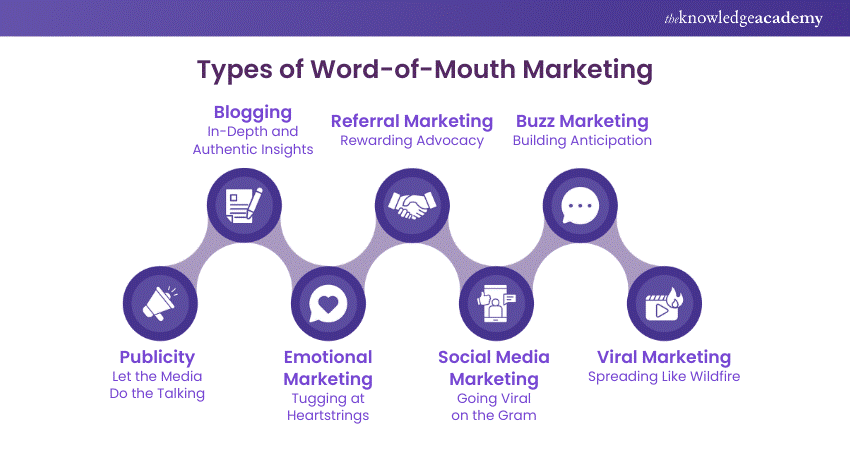 Types of Word-of-Mouth Marketing Types of Word-of-Mouth Marketing
