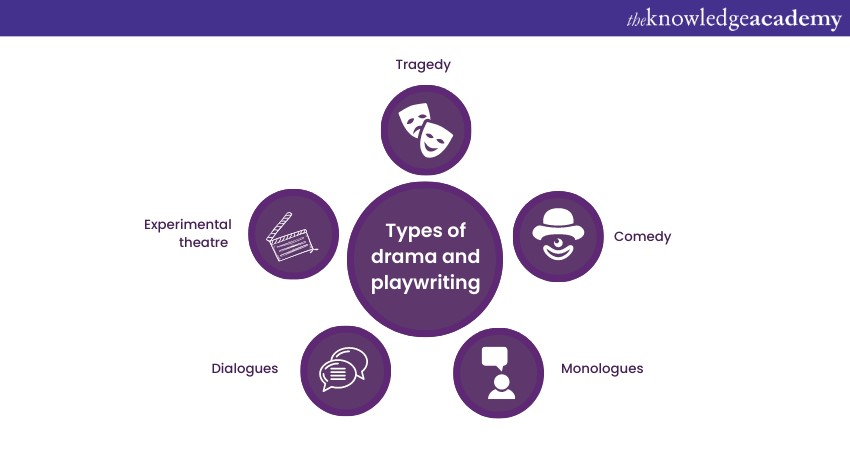 Types of drama and playwriting