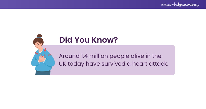 UK’s Heart Attack Statistics