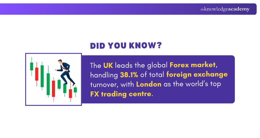 UK Leads Global Forex Trading Market