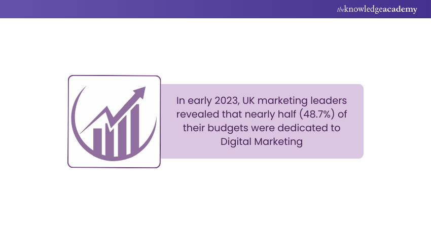 UK Marketing Budget Breakdown UK Marketing Budget Breakdown