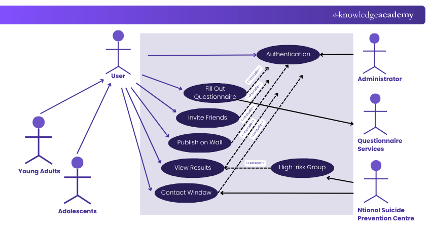 UML Diagram for Social Networking Sites Project