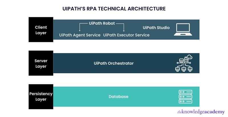 UiPath’s high level Architecture of RPA