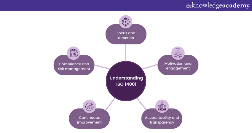 Understanding ISO 14001: 2015 Context of the Organisation
