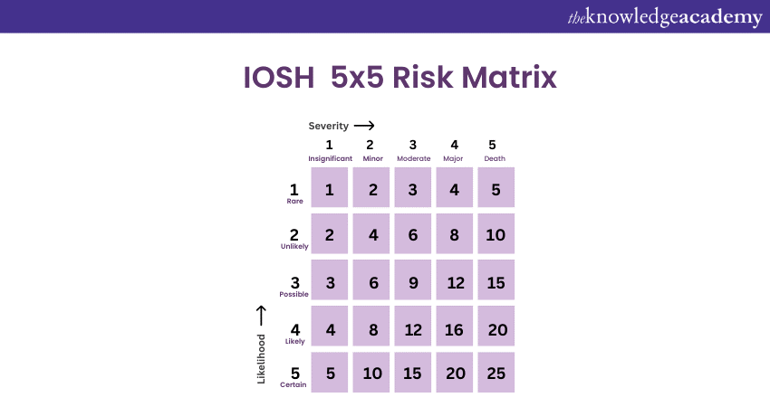 Understanding the IOSH 5x5 Risk Matrix