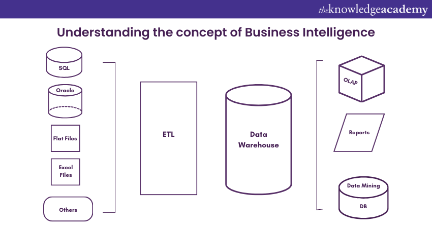 Understanding the concept of Business Intelligence 
