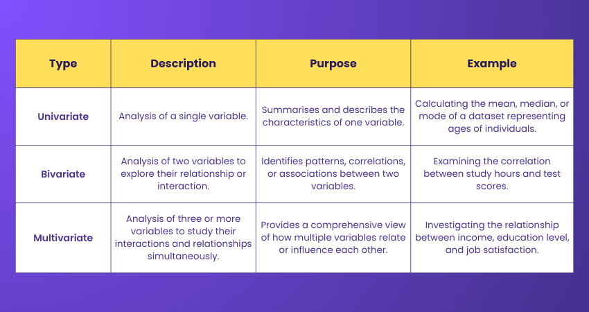 Difference Between Univariate, Bivariate and Multivariate Descriptive Statistics
