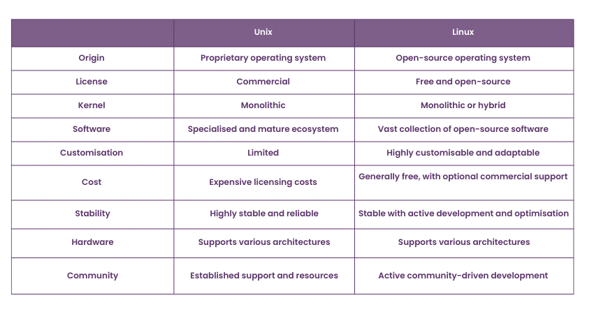 Unix vs Linux: The differences