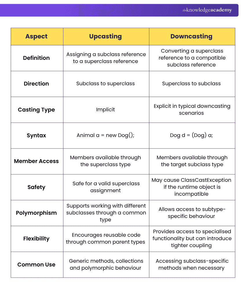 Upcasting vs Downcasting in Java Difference Between Upcasting and Downcasting in Java
