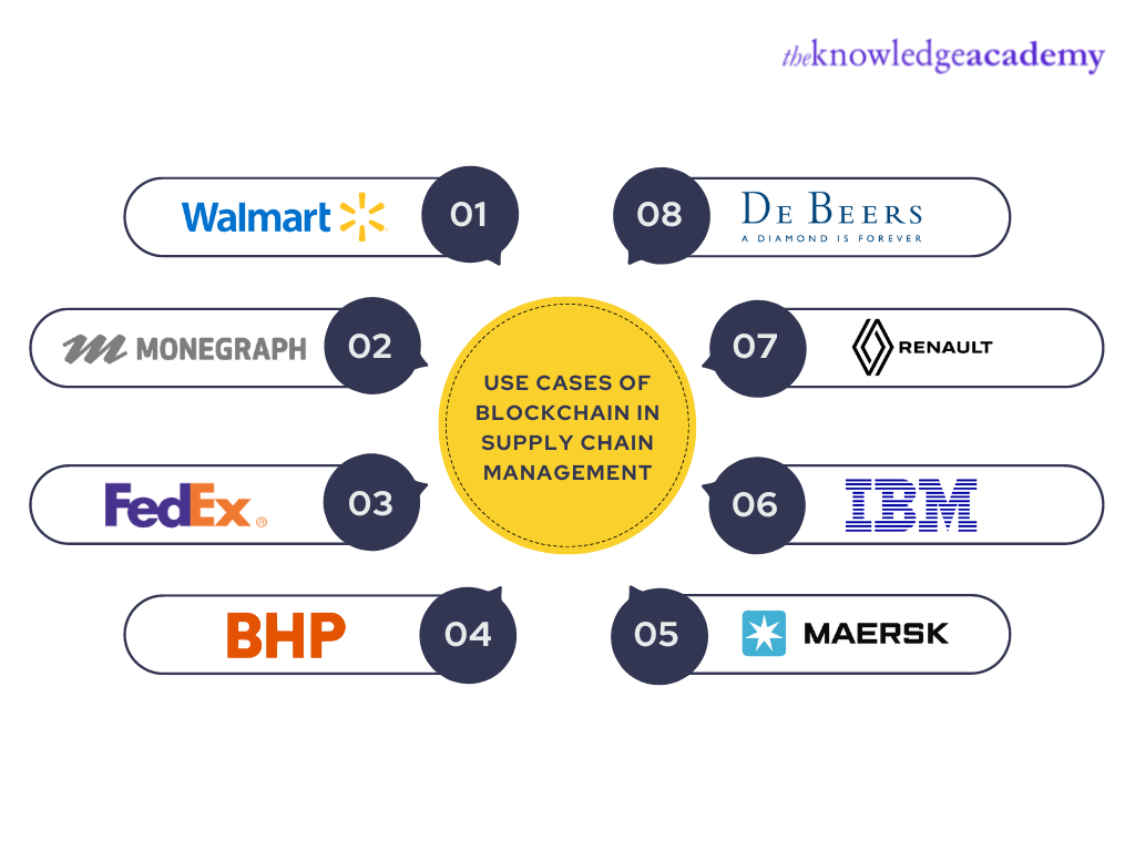 Companies Using Blockchain in Supply Chain Management 