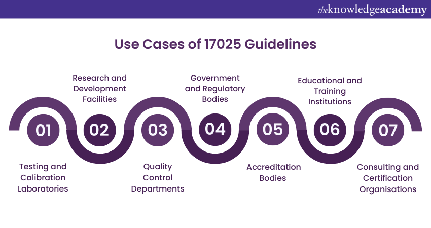 Use Cases of 17025 Guidelines.