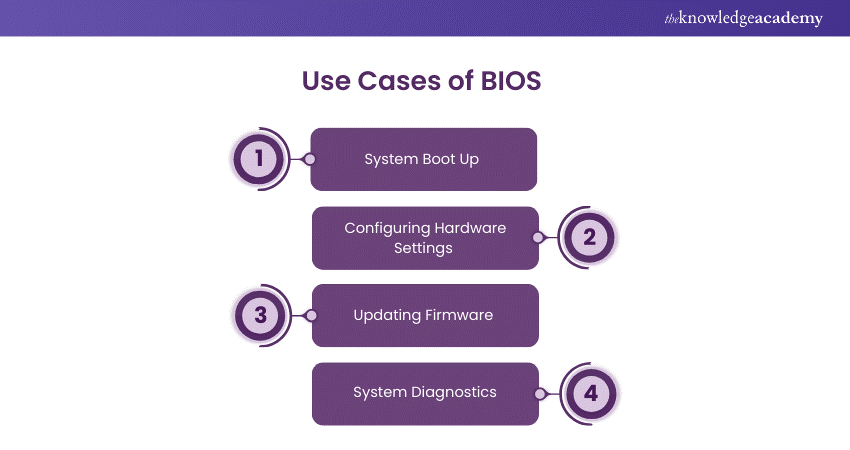 What is BIOS (Basic Input/Output System)? Types and Functions