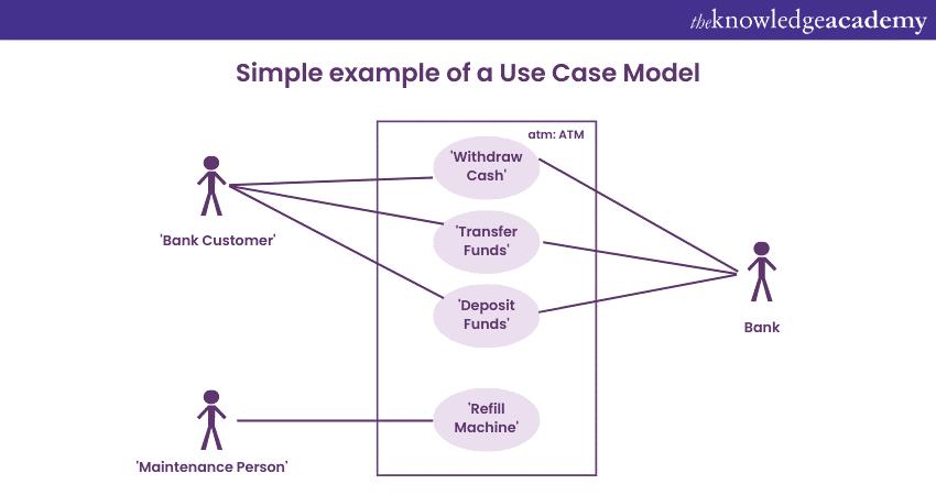 Use case modelling 