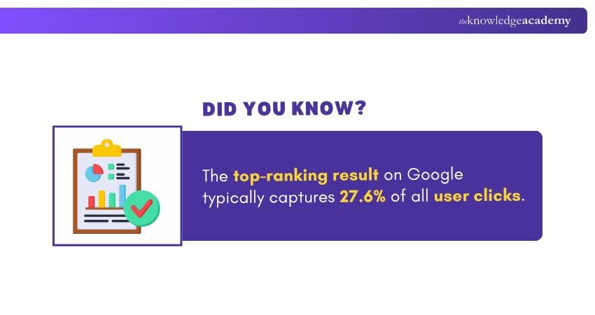 User Click Rate of Top Ranking SERP Result User Click Rate of Top Ranking SERP Result
