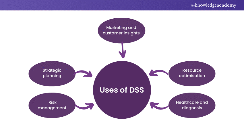 Uses of DSS