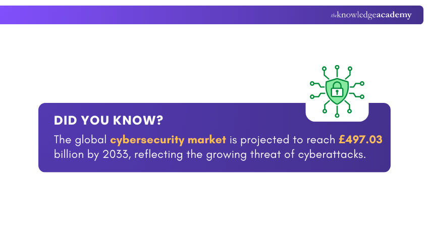 Value of Cybersecurity Market