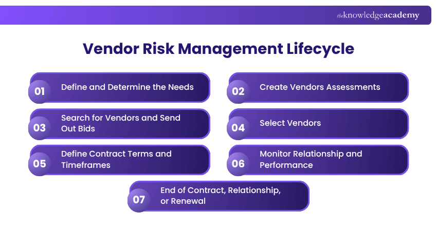 Vendor Risk Management Lifecycle Vendor Risk Management Lifecycle